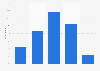 Susceptibilité de recherche de musique en dehors des genres préférés en France 2018