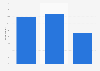 Voucher usage frequency in Belgium 2018
