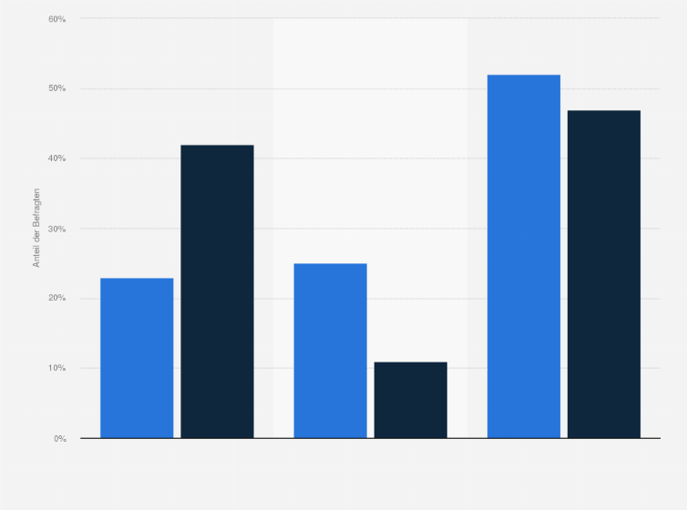 Statistik: Wenn Ihr Unternehmen in ein anderes Unternehmen investiert oder mit ihm fusioniert, wird dann im Rahmen der Due Diligence auch die Cyber-Sicherheit geprüft?