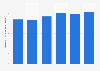 CA du marché de la collaboration informatique en République tchèque 2016-2021