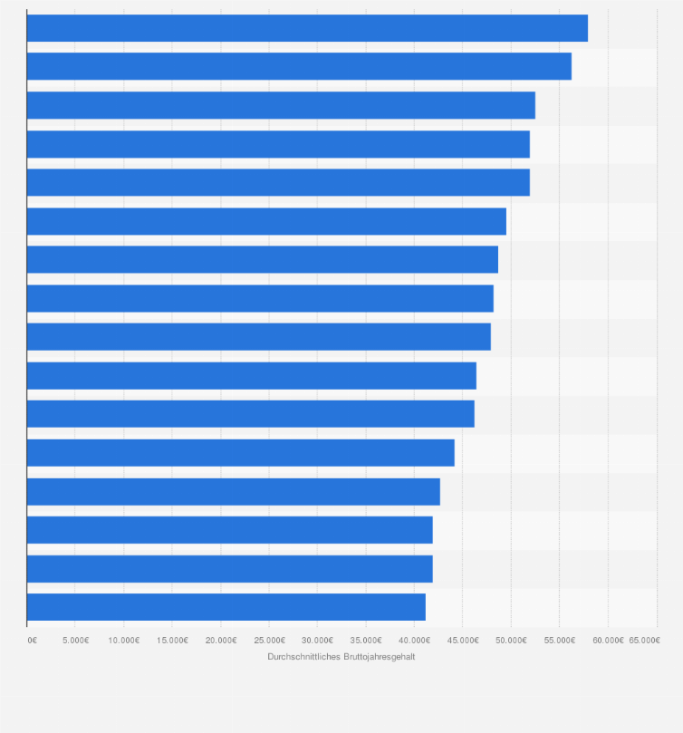 Statistik: Durchschnittliche Bruttojahresgehälter¹ von Vollzeitbeschäftigten in den Landeshauptstädten in Deutschland im Jahr 2024 (Median)