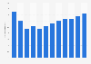 Number of days with precipitation in Riga, Latvia in 2018