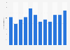 Number of days with precipitation in Zagreb, Croatia in 2018