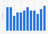 Number of days with precipitation in Warsaw, Poland in 2018