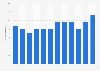 Number of days with precipitation in Dublin, Ireland in 2018
