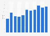 Number of uncalssified hotels in Hong Kong 2007-2017