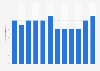 Number of days with precipitation in Sarajevo, Bosnia in 2018