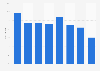 Online language education market size growth rate in China 2012-2019