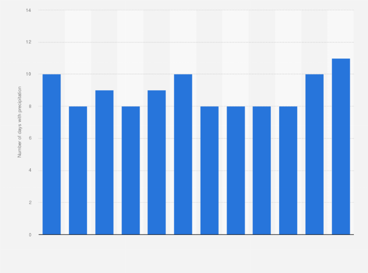 Number Of Rainy Days In Berlin 2018 Statista