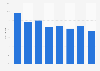 Online language education user growth rate in China 2012-2019