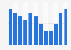 Number of days with precipitation in Bucharest, Romania in 2018