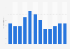 Number of days with precipitation in Sofia, Bulgaria in 2018