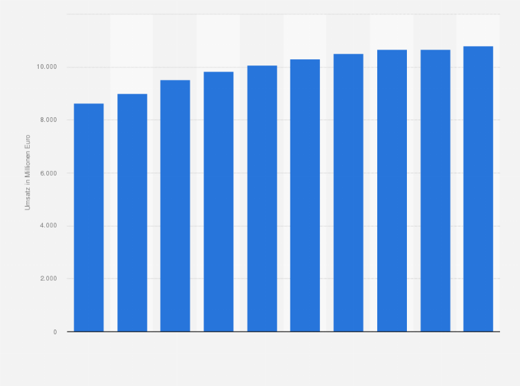 Statistik: Umsatz im Marktsegment Konstruktions- & Designsoftware weltweit in den Jahren 2021 bis 2030 (in Millionen Euro)