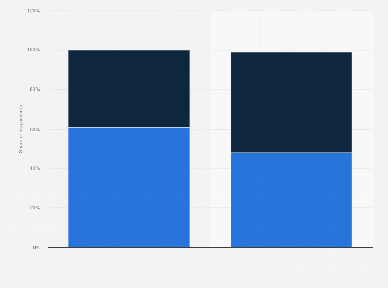 Statistic: Are you concerned about climate change?*