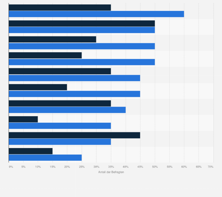 Statistik: Welche Maßnahmen halten Sie im Rohstoffmanagement für geeignet und welche verwenden Sie? 