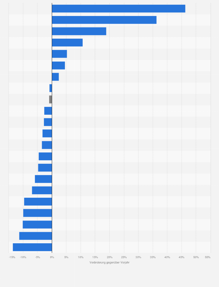 Statistik: Veränderung des Brutto-Werbedrucks im klassischen Werbemarkt in der Schweiz nach Branchen im Jahr 2023 (gegenüber dem Vorjahr)