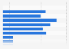 WhatsApp use in Taiwan 2018, by age group
