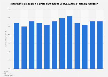 Brazil: share of global ethanol fuel production 2024| Statista