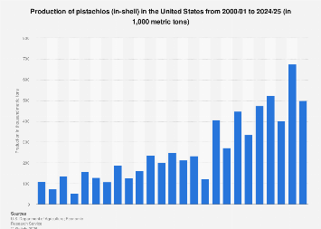 Production of pistachios in the U.S. 2000-2025| Statista