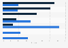 Apple iPhone sales in the U.S. by model in 4th quarter 2018