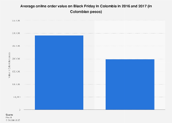 Colombia: average value per checkout on Black Friday 2016-2017