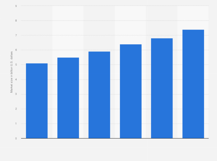 Statistic: Automated feeding system market value from 2018 to 2023 (in billion U.S. dollars)