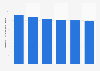 CA du marché des ordinateurs de bureau au Danemark 2016-2021