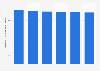CA du marché des ordinateurs de bureau au Portugal 2016-2021