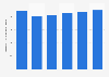 CA du marché des serveurs en Italie 2016-2021