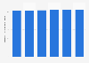 CA du marché des périphériques en Bulgarie 2016-2021