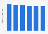 CA du marché des imprimantes et scanneurs en Roumanie 2016-2021