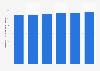 CA du marché des unités de stockage en Pologne 2016-2021