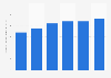 CA du marché des logiciels en Bulgarie 2016-2021