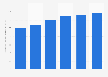 CA du marché des logiciels en France 2016-2021