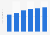 CA du marché des logiciels au Portugal 2016-2021