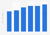 CA du marché des logiciels en Autriche 2016-2021
