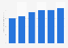 CA du marché des logiciels en Italie 2016-2021