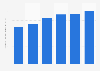 CA du marché des logiciels en Irlande 2016-2021