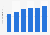 CA du marché des logiciels en Norvège 2016-2021