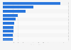 Biggest transport companies based on revenue in the Netherlands 2017