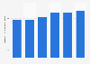CA du marché des logiciels bureautiques en Finlande 2016-2021