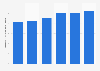 CA du marché des logiciels bureautiques en Lituanie 2016-2021