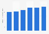 CA du marché des logiciels bureautiques en Pologne 2016-2021