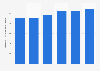 CA du marché des logiciels bureautiques en Allemagne 2016-2021