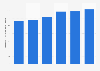CA du marché des logiciels bureautiques en Belgique 2016-2021