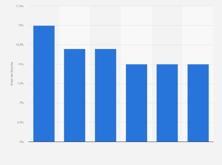 Statistik: Verteilung der Trikotsponsoren der Vereine europäischer Fußballligen nach Branchen der Sponsoren in der Saison 2024/2025 (Top 6)