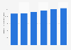 CA du marché des services IT au Danemark 2016-2021