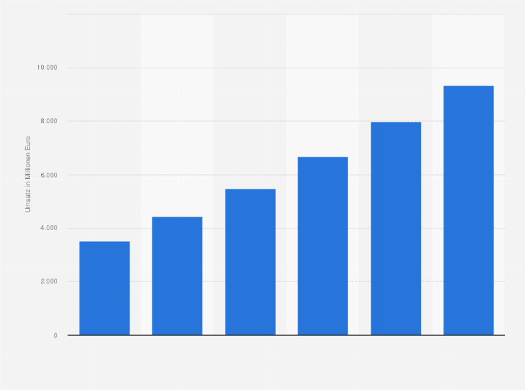 Statistik: Umsatz mit Cloud-Hosting, -Storage und -Computing in Großbritannien von 2024 bis 2029 (in Millionen Euro)