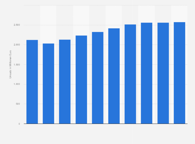 Statistik: Umsatz im Marktsegment Konstruktions- & Designsoftware in Europa in den Jahren 2021 bis 2030 (in Millionen Euro)