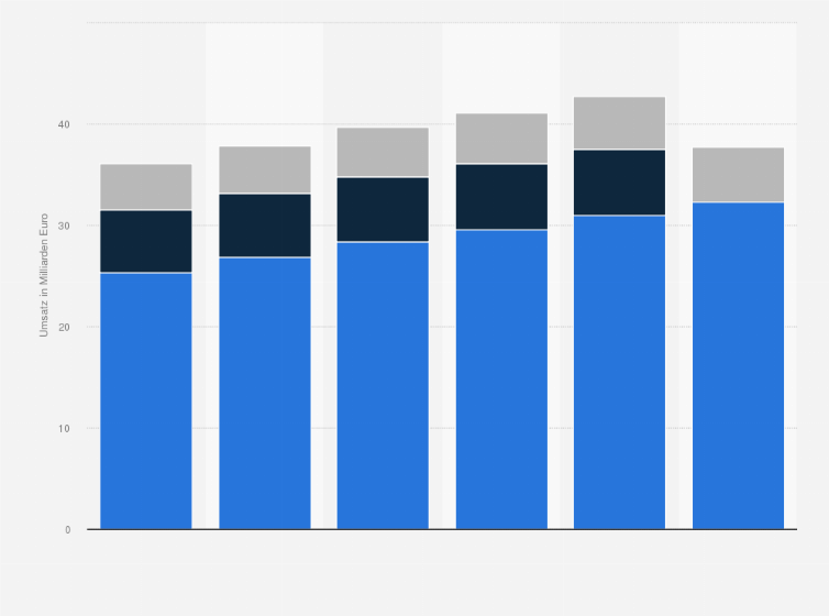Statistik: Umsatz mit Informationstechnologie in Spanien von 2024 bis 2029 nach Segment (in Milliarden Euro)